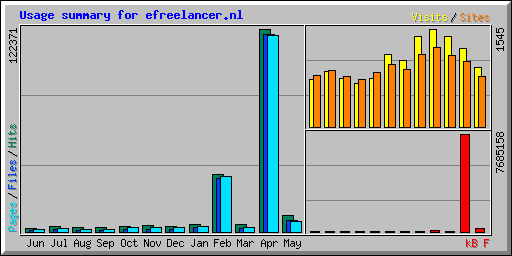 Usage summary for efreelancer.nl
